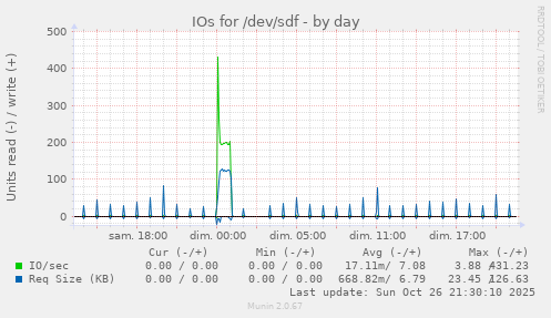 IOs for /dev/sdf