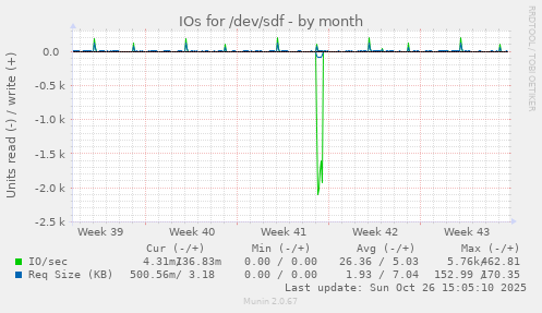 IOs for /dev/sdf