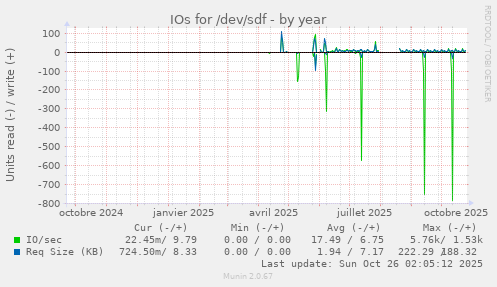 IOs for /dev/sdf