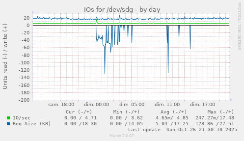 IOs for /dev/sdg