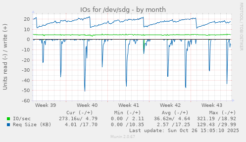 IOs for /dev/sdg
