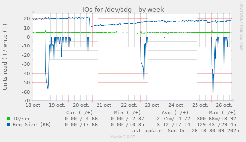 IOs for /dev/sdg