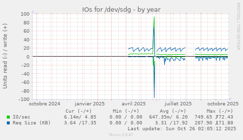 IOs for /dev/sdg