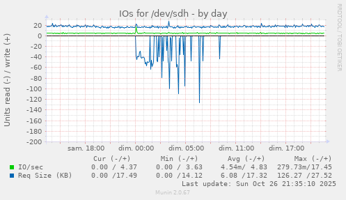 IOs for /dev/sdh