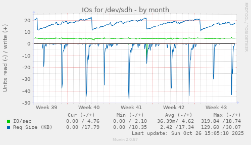 IOs for /dev/sdh