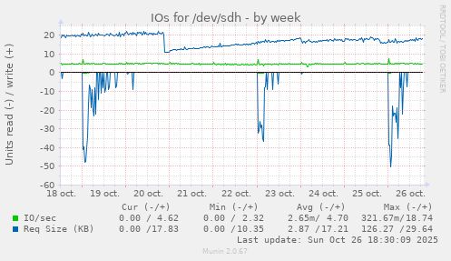 IOs for /dev/sdh