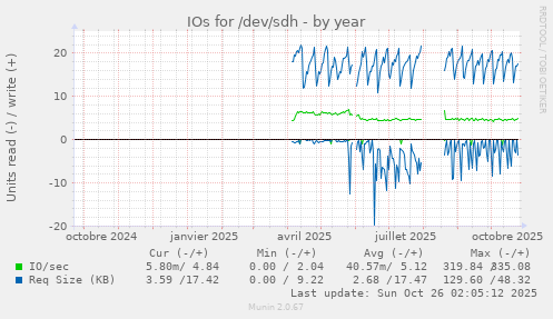 IOs for /dev/sdh