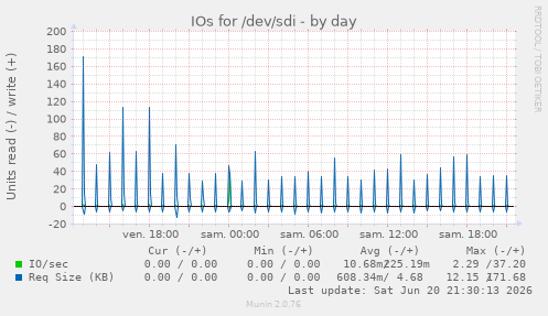 IOs for /dev/sdi