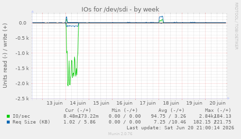 IOs for /dev/sdi