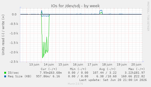 IOs for /dev/sdj