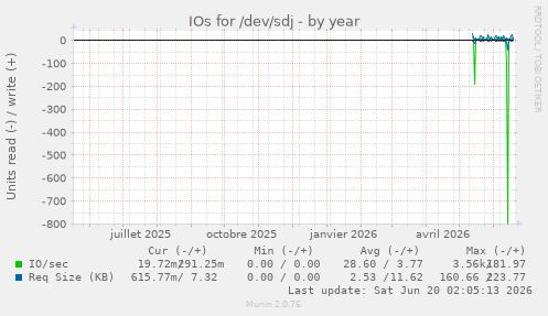 IOs for /dev/sdj