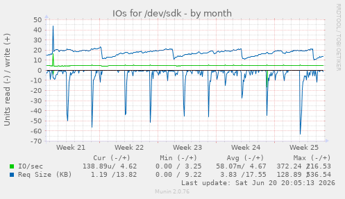 IOs for /dev/sdk