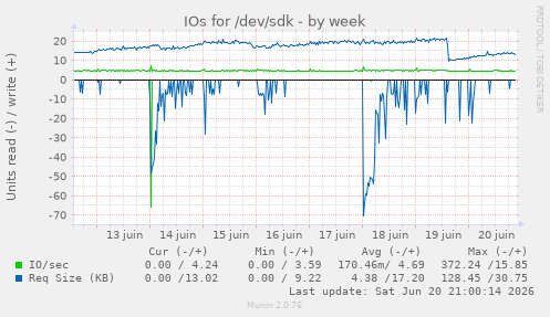 IOs for /dev/sdk