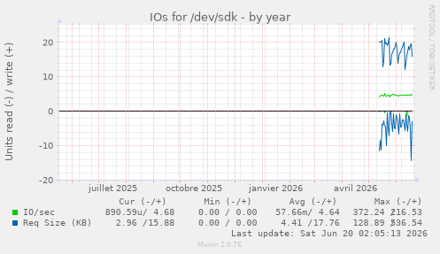 IOs for /dev/sdk