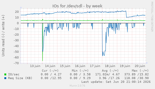 IOs for /dev/sdl