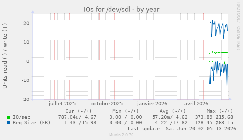 IOs for /dev/sdl