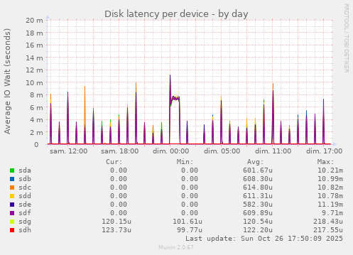 Disk latency per device