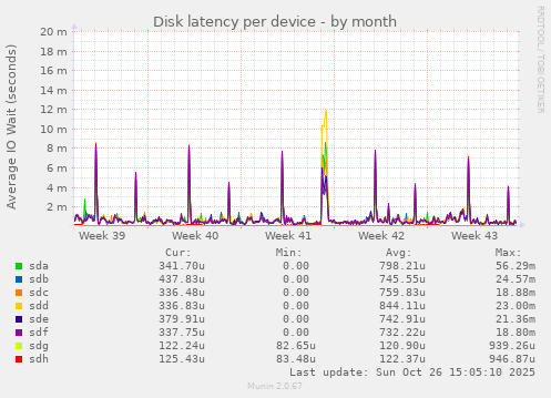 Disk latency per device