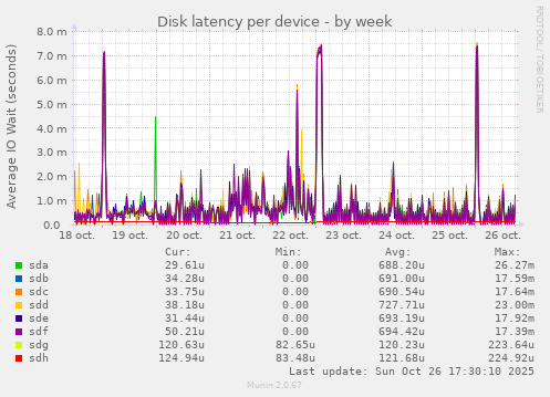 Disk latency per device