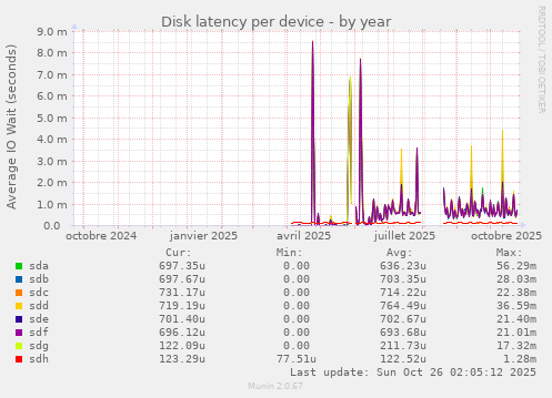 Disk latency per device
