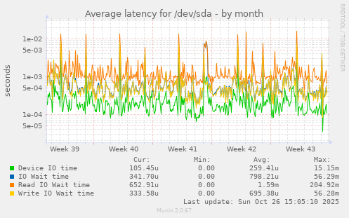 Average latency for /dev/sda