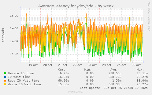 Average latency for /dev/sda