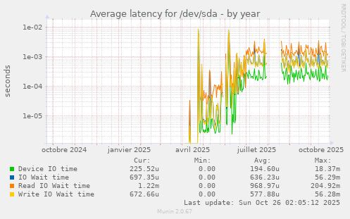Average latency for /dev/sda
