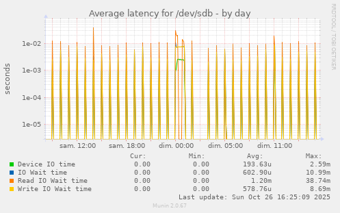 Average latency for /dev/sdb