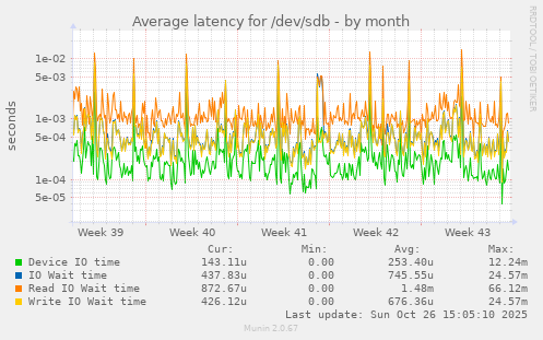 Average latency for /dev/sdb