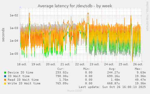 Average latency for /dev/sdb
