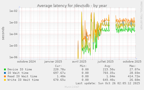 Average latency for /dev/sdb