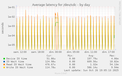 Average latency for /dev/sdc