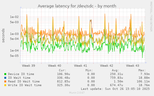Average latency for /dev/sdc