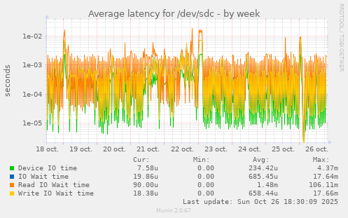 Average latency for /dev/sdc