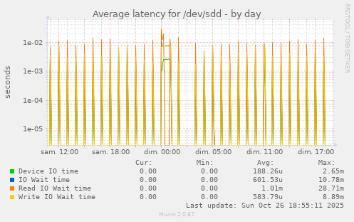 Average latency for /dev/sdd