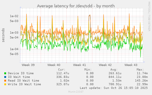 Average latency for /dev/sdd