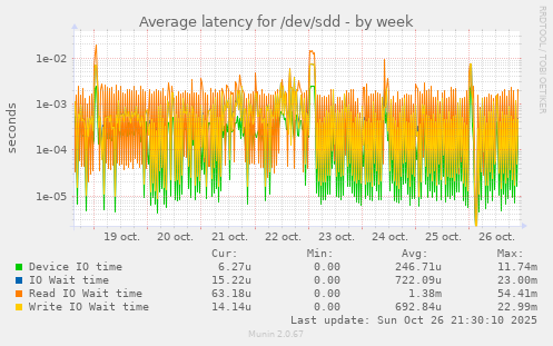 Average latency for /dev/sdd