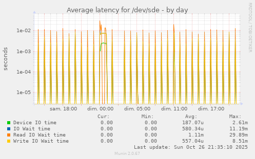 Average latency for /dev/sde