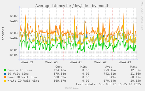 Average latency for /dev/sde