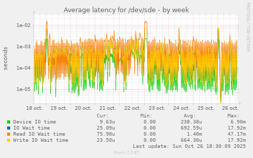 Average latency for /dev/sde