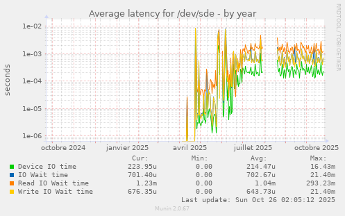 Average latency for /dev/sde