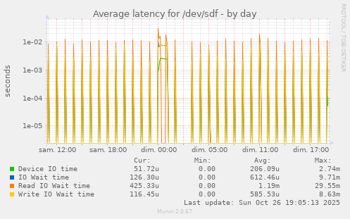 Average latency for /dev/sdf