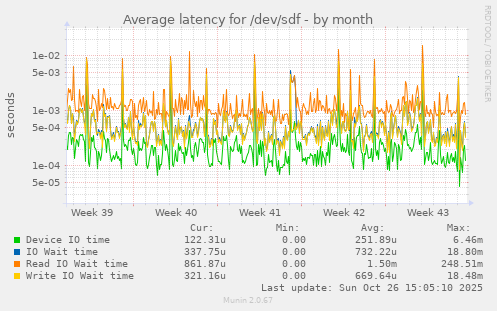 Average latency for /dev/sdf