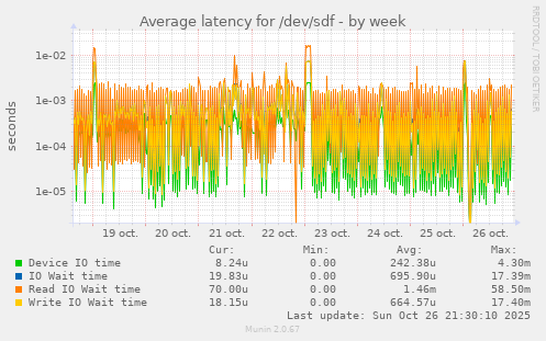 Average latency for /dev/sdf