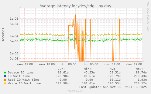 Average latency for /dev/sdg