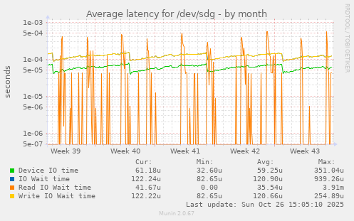 Average latency for /dev/sdg
