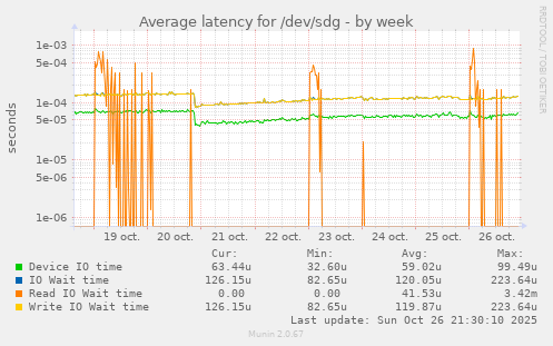 Average latency for /dev/sdg