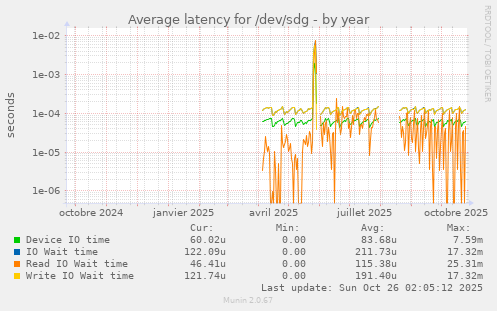 Average latency for /dev/sdg