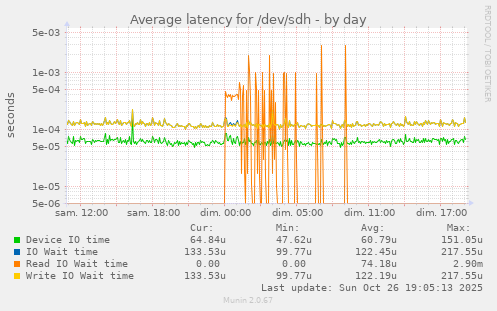 Average latency for /dev/sdh