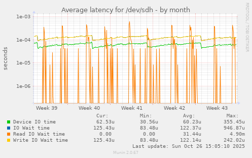Average latency for /dev/sdh